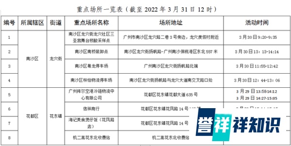 广州连续3天新增超2000例 广州3日新增