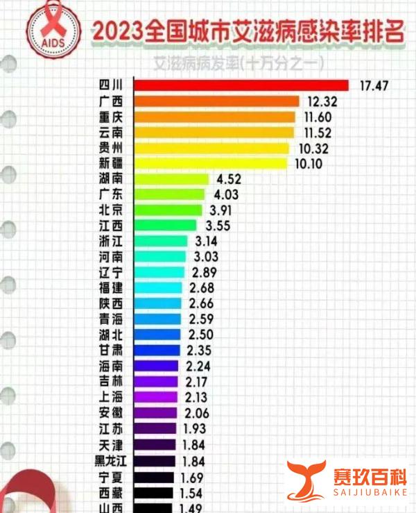 全国各城市感染高峰期进度 感染城市排名